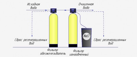 Фильтр для очистки воды казань. Схематичное представление