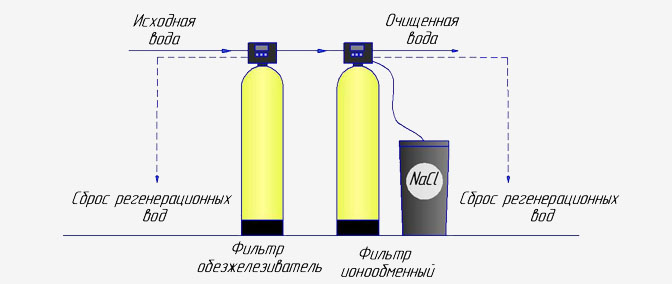 Как работает водоочистка (стандартная схема)
