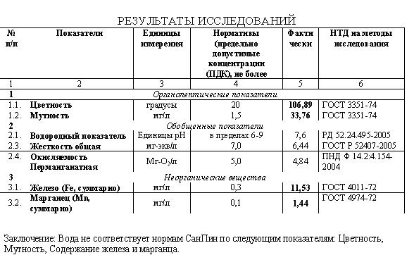 Анализ воды из скважины