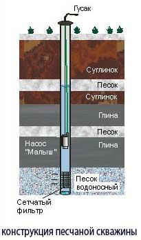 Очистка воды цены. Разрез почвы